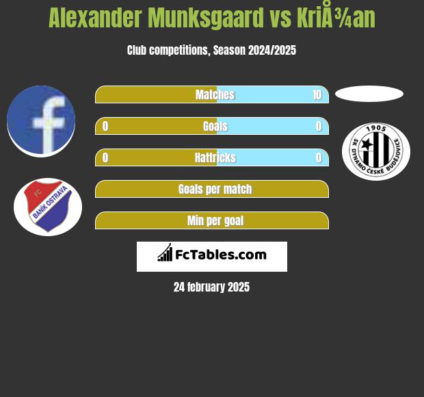 Alexander Munksgaard vs KriÅ¾an h2h player stats