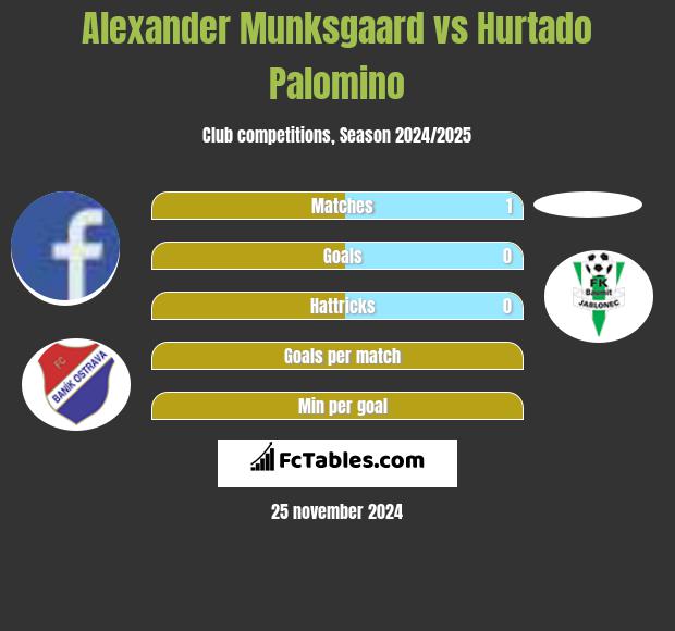 Alexander Munksgaard vs Hurtado Palomino h2h player stats