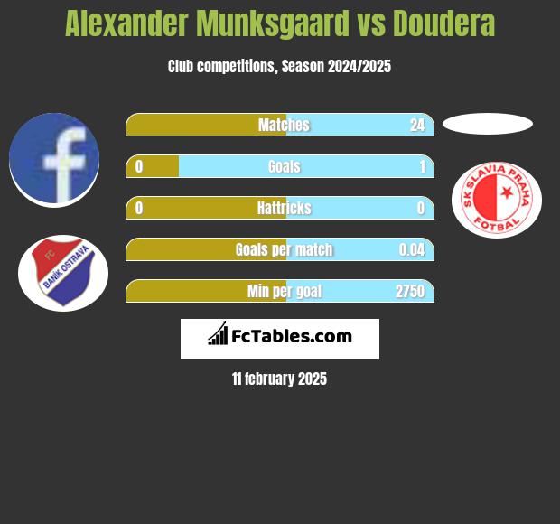 Alexander Munksgaard vs Doudera h2h player stats