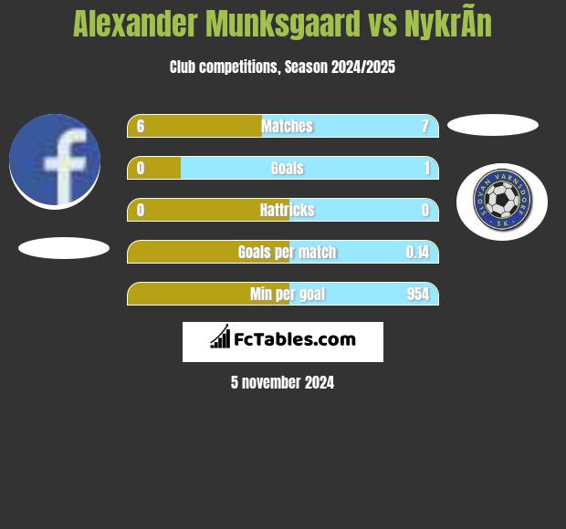 Alexander Munksgaard vs NykrÃ­n h2h player stats