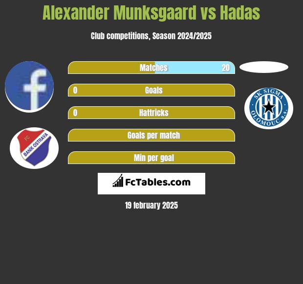 Alexander Munksgaard vs Hadas h2h player stats