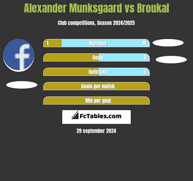 Alexander Munksgaard vs Broukal h2h player stats