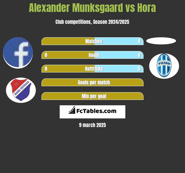 Alexander Munksgaard vs Hora h2h player stats