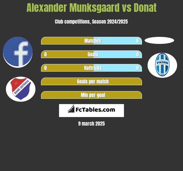 Alexander Munksgaard vs Donat h2h player stats