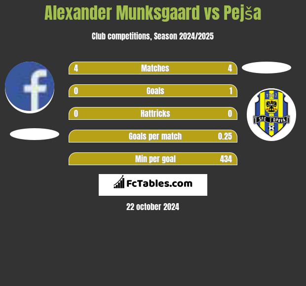 Alexander Munksgaard vs Pejša h2h player stats