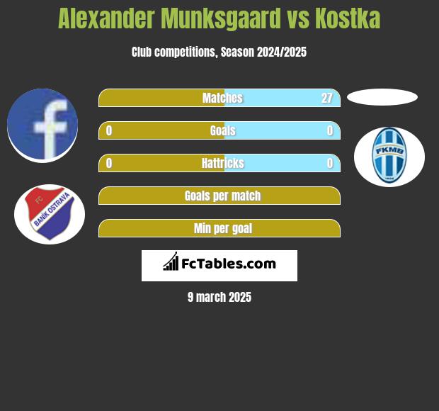 Alexander Munksgaard vs Kostka h2h player stats