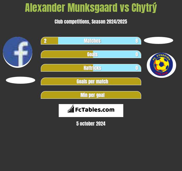 Alexander Munksgaard vs Chytrý h2h player stats