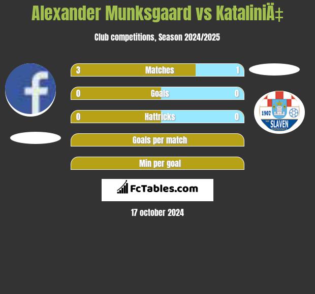 Alexander Munksgaard vs KataliniÄ‡ h2h player stats