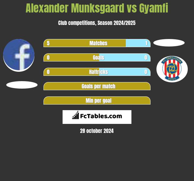 Alexander Munksgaard vs Gyamfi h2h player stats