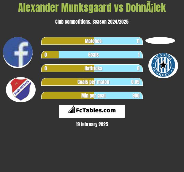 Alexander Munksgaard vs DohnÃ¡lek h2h player stats