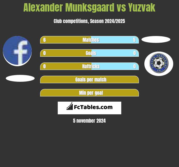 Alexander Munksgaard vs Yuzvak h2h player stats