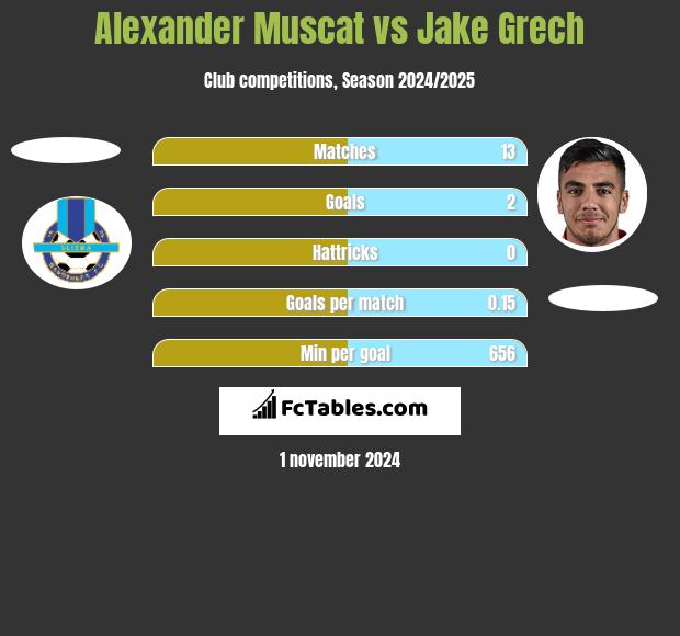 Alexander Muscat vs Jake Grech h2h player stats