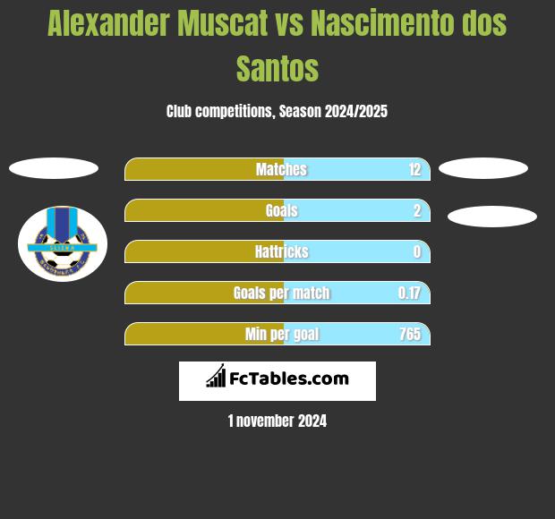 Alexander Muscat vs Nascimento dos Santos h2h player stats