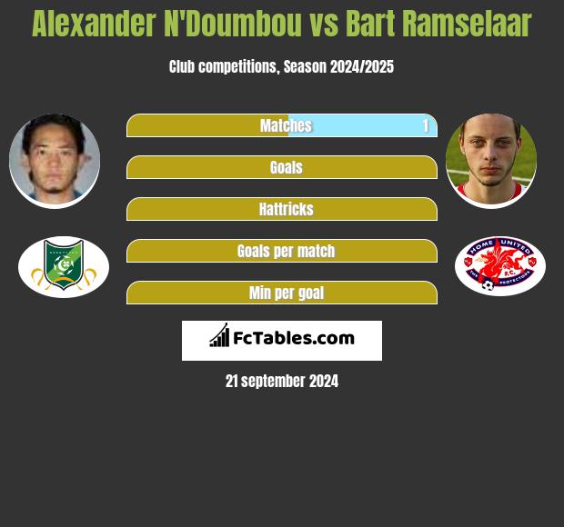 Alexander N'Doumbou vs Bart Ramselaar h2h player stats