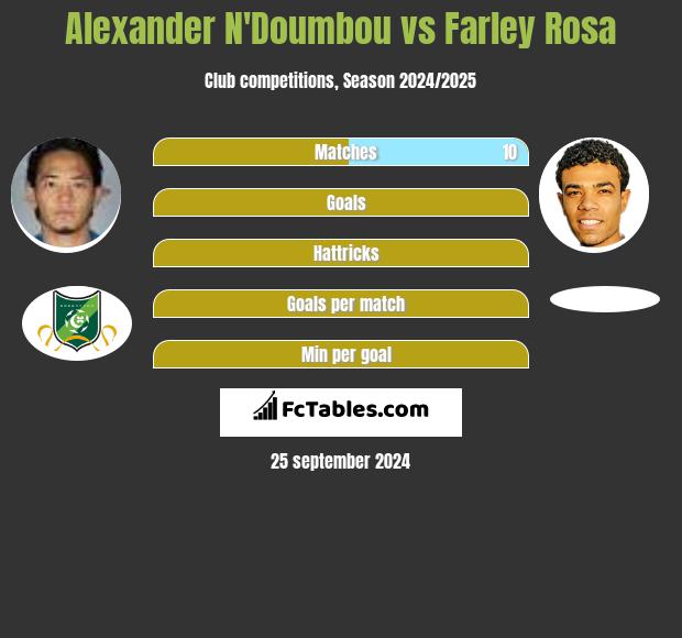 Alexander N'Doumbou vs Farley Rosa h2h player stats