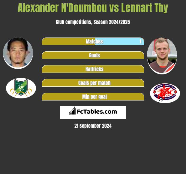 Alexander N'Doumbou vs Lennart Thy h2h player stats