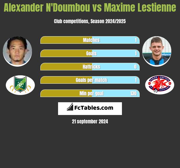 Alexander N'Doumbou vs Maxime Lestienne h2h player stats