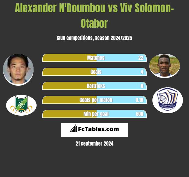 Alexander N'Doumbou vs Viv Solomon-Otabor h2h player stats