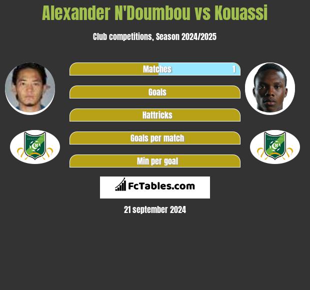 Alexander N'Doumbou vs Kouassi h2h player stats