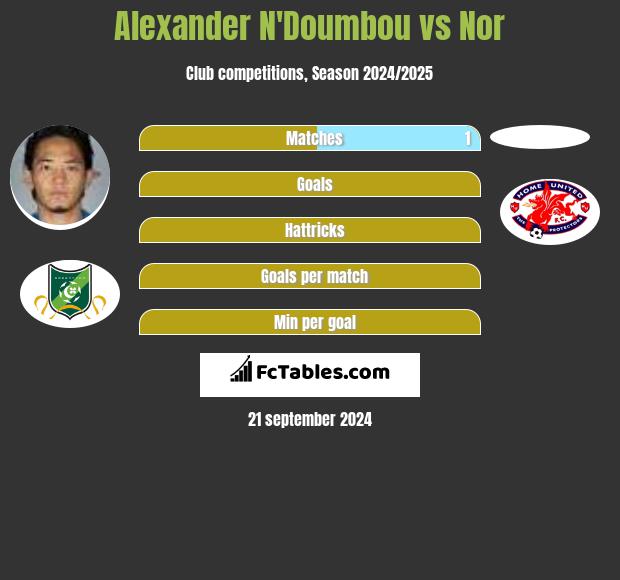 Alexander N'Doumbou vs Nor h2h player stats