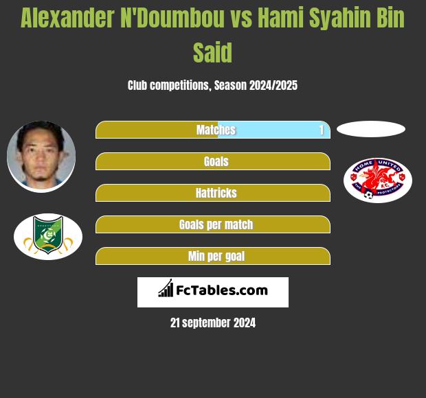 Alexander N'Doumbou vs Hami Syahin Bin Said h2h player stats