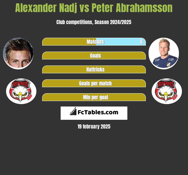 Alexander Nadj vs Peter Abrahamsson h2h player stats