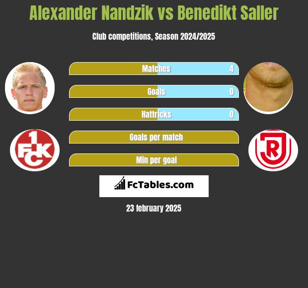 Alexander Nandzik vs Benedikt Saller h2h player stats