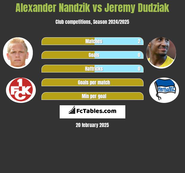 Alexander Nandzik vs Jeremy Dudziak h2h player stats