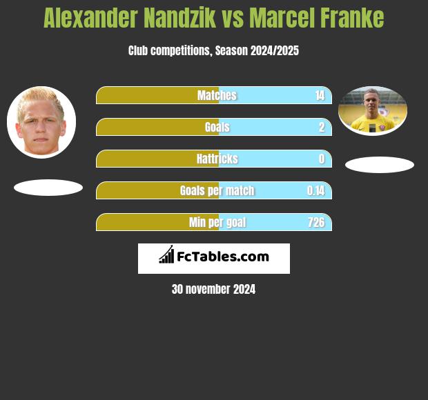 Alexander Nandzik vs Marcel Franke h2h player stats