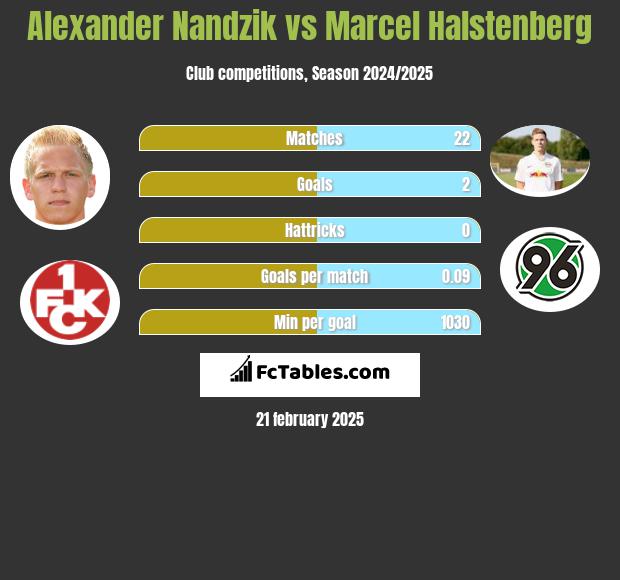 Alexander Nandzik vs Marcel Halstenberg h2h player stats