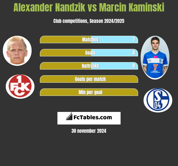 Alexander Nandzik vs Marcin Kamiński h2h player stats