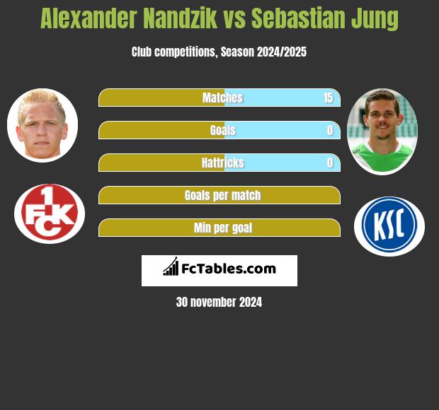 Alexander Nandzik vs Sebastian Jung h2h player stats