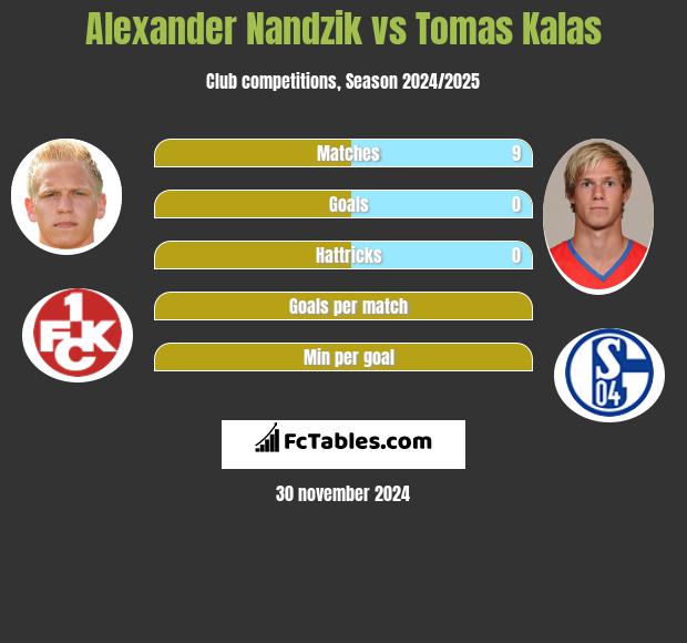 Alexander Nandzik vs Tomas Kalas h2h player stats