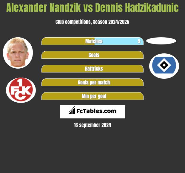 Alexander Nandzik vs Dennis Hadzikadunic h2h player stats