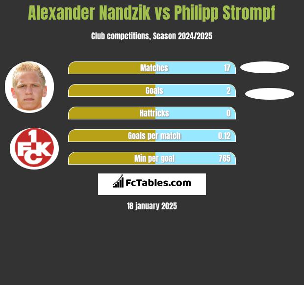 Alexander Nandzik vs Philipp Strompf h2h player stats