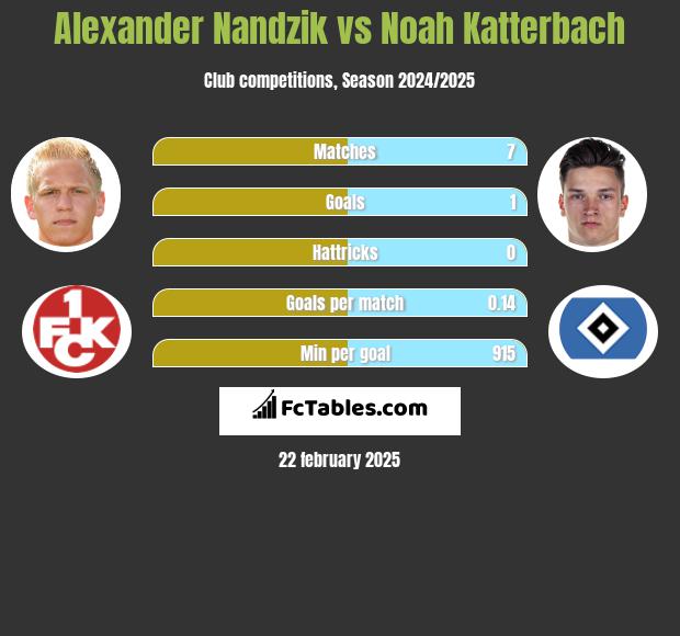 Alexander Nandzik vs Noah Katterbach h2h player stats