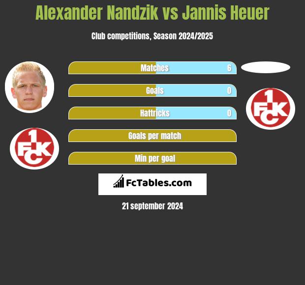 Alexander Nandzik vs Jannis Heuer h2h player stats