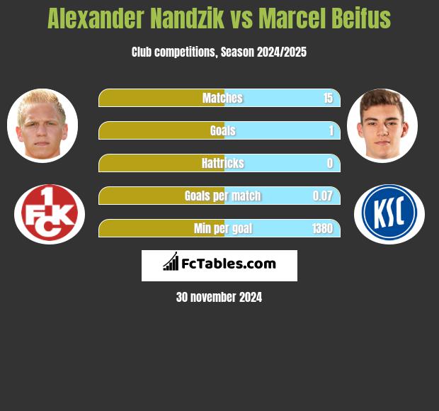 Alexander Nandzik vs Marcel Beifus h2h player stats