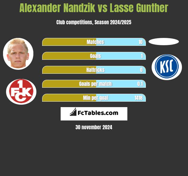 Alexander Nandzik vs Lasse Gunther h2h player stats