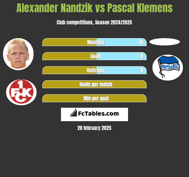 Alexander Nandzik vs Pascal Klemens h2h player stats