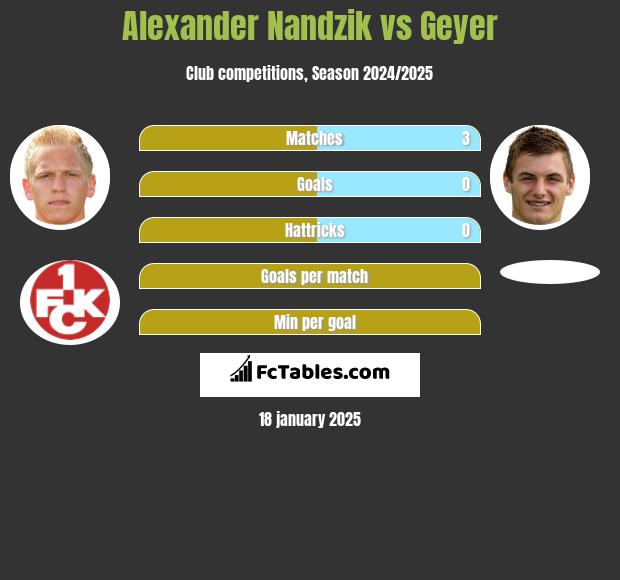 Alexander Nandzik vs Geyer h2h player stats