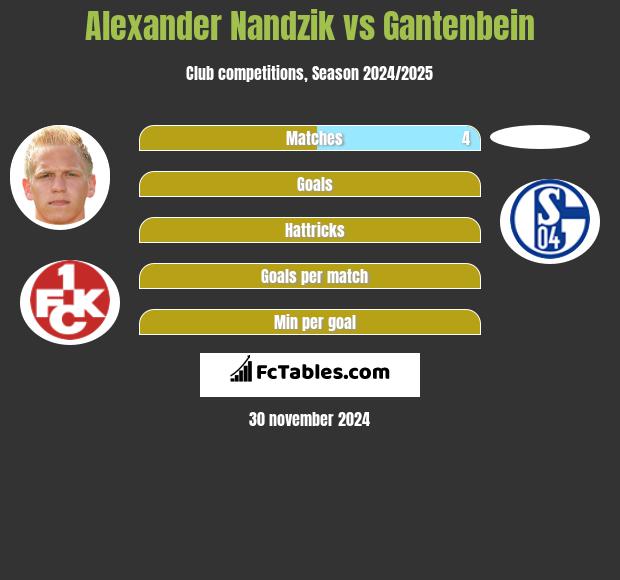 Alexander Nandzik vs Gantenbein h2h player stats