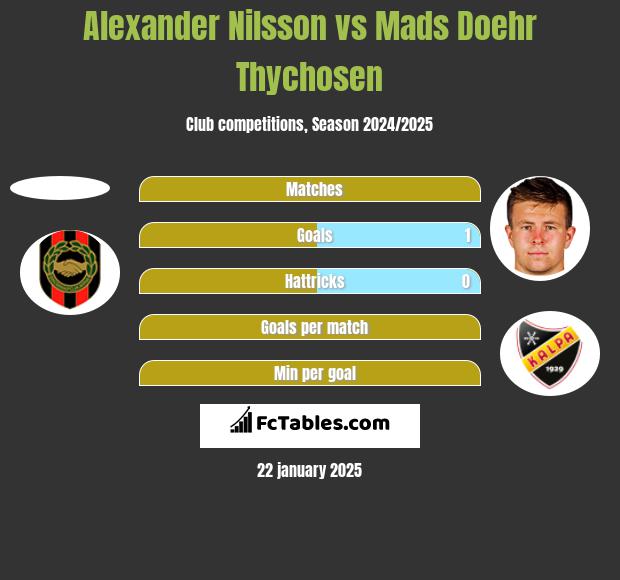 Alexander Nilsson vs Mads Doehr Thychosen h2h player stats