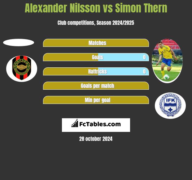 Alexander Nilsson vs Simon Thern h2h player stats