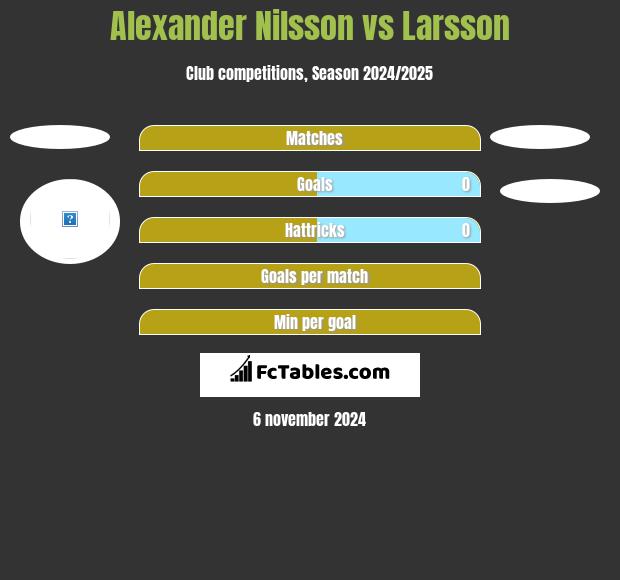 Alexander Nilsson vs Larsson h2h player stats