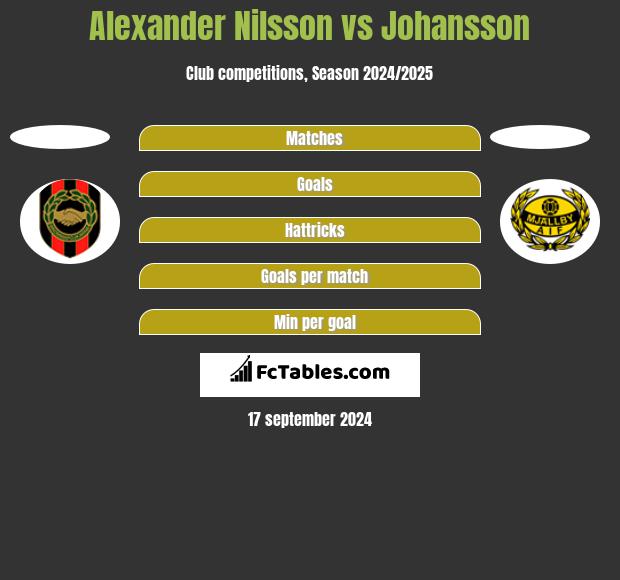 Alexander Nilsson vs Johansson h2h player stats