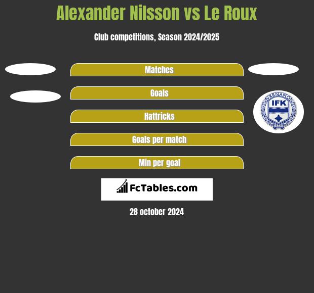 Alexander Nilsson vs Le Roux h2h player stats