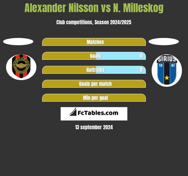 Alexander Nilsson vs N. Milleskog h2h player stats