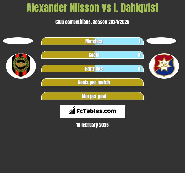 Alexander Nilsson vs I. Dahlqvist h2h player stats