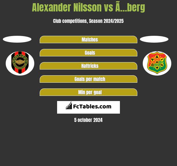 Alexander Nilsson vs Ã…berg h2h player stats